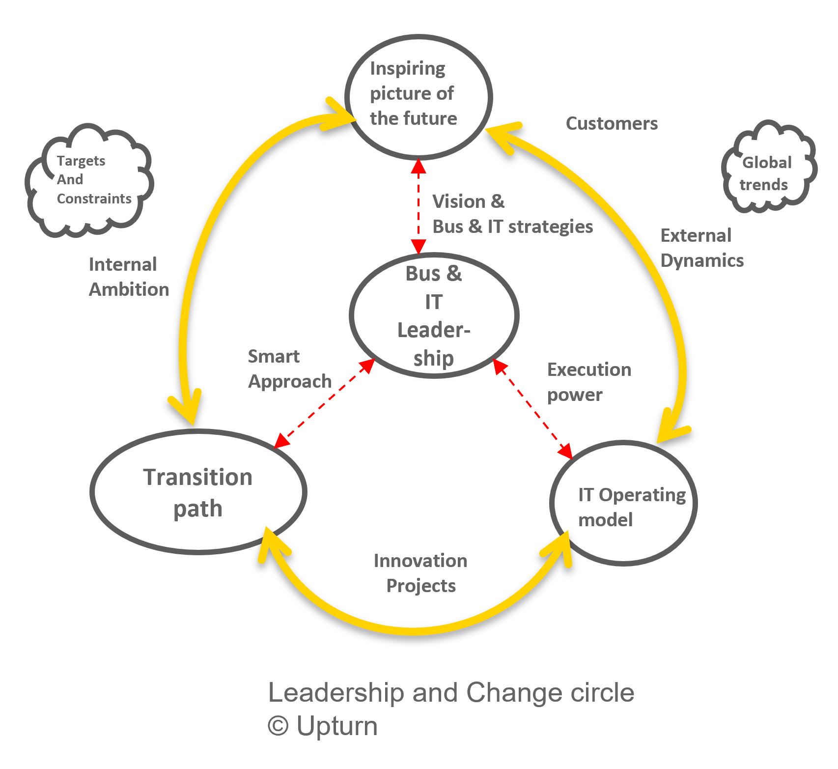 Leadership & Change circle