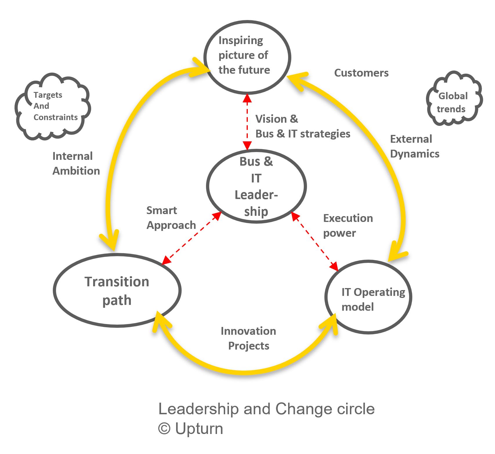 Leadership & Change circle Leadership & Change circle